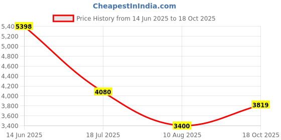 amazon.in teakwood leathers Men Black Solid Leather High-Top Boots_Size 40 teakwood leathers Price History Graph from 14 Jun 2025 to 18 Oct 2025