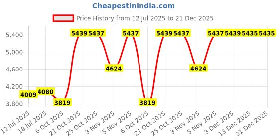 amazon.in teakwood leathers Men Black Solid Leather High-Top Boots_Size 42 teakwood leathers Price History Graph from 12 Jul 2025 to 21 Dec 2025
