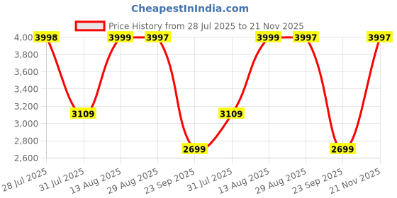 amazon.in teakwood leathers Men Flat Eva Sole Black Regular Boots teakwood leathers Price History Graph from 28 Jul 2025 to 21 Nov 2025