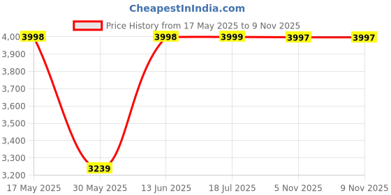 amazon.in teakwood leathers Men Flat Eva Sole Brown Regular Boots teakwood leathers Price History Graph from 17 May 2025 to 5 Nov 2025