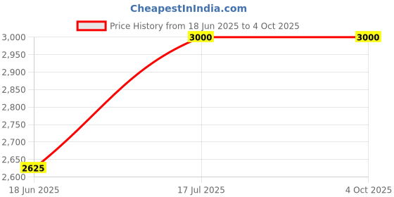 amazon.in teakwood leathers Men Genuine Leather Chelsea Boot – Stylish, Durable & Comfortable Ankle Boots for Any Occasion – Formal, Casual Slip-On Boot Shoes teakwood leathers Price History Graph from 18 Jun 2025 to 4 Oct 2025