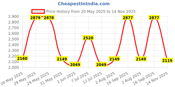 amazon.in teakwood leathers Men Lace Up Formal ShoesTPR Sole, Boot for Parties & Special Occasions Comfort, Durable Genuine Leather Derby Shoes | T_SH_JK_BT14_P teakwood leathers Price History Graph from 20 May 2025 to 14 Nov 2025