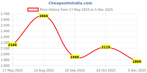 amazon.in teakwood leathers Men Lace Up Formal ShoesTPR Sole, Boot for Parties & Special Occasions Comfort, Durable Genuine Leather Derby Shoes | T_SH_JK_BT14_P teakwood leathers Price History Graph from 17 May 2025 to 5 Dec 2025