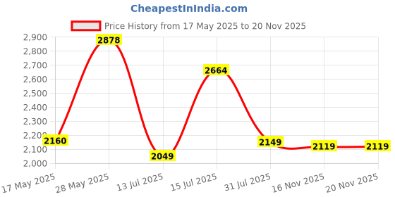amazon.in teakwood leathers Men Lace Up Formal ShoesTPR Sole, Boot for Parties & Special Occasions Comfort, Durable Genuine Leather Derby Shoes | T_SH_JK_BT14_P teakwood leathers Price History Graph from 17 May 2025 to 16 Nov 2025