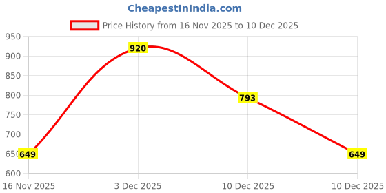 amazon.in teakwood leathers Men Leather Wallet | Genuine Leather Purse for Mens, RFID Protected Personalized Wallet | WLT_485_C_Brown teakwood leathers Price History Graph from 16 Nov 2025 to 10 Dec 2025