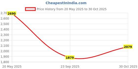 amazon.in teakwood leathers Men Solid Genuine Leather Formal Oxford Shoes, Leather Lace Up Shoes for Men teakwood leathers Price History Graph from 20 May 2025 to 30 Oct 2025