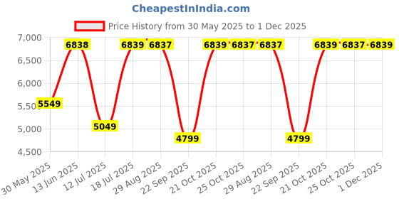 amazon.in teakwood leathers Men's Chelsea Boot | Mid-Top High Ankle Length Lace Up Closure Shoes for Men- Office & Biker's Choice Boots | Brown teakwood leathers Price History Graph from 30 May 2025 to 1 Dec 2025