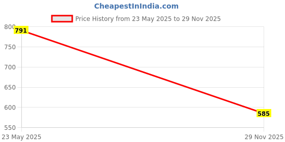 amazon.in teakwood leathers Men's Genuine Leather Bi Fold Wallet, Leather Wallet for Men (Dark Brown) teakwood leathers Price History Graph from 23 May 2025 to 29 Nov 2025