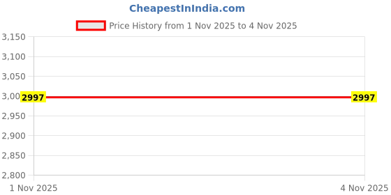 amazon.in teakwood leathers Men's Genuine Leather Shoes | Formal & Casual Wear | Premium Comfort & Durability | Office, Party & Wedding Footwear | Stylish, Classic Design | Slip-Resistant Sole Shoe teakwood leathers Price History Graph from 18 Jun 2025 to 1 Nov 2025