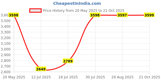 amazon.in teakwood leathers Men's Leather Chelsea Boot for Men, Mid Top Ankle with Side Zipper (Wood, Multisize) teakwood leathers Price History Graph from 20 May 2025 to 21 Oct 2025