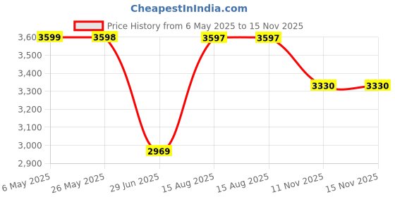 amazon.in teakwood leathers Men's Leather Chelsea Boots Mid Top Ankle High Heel, Slip-On Shoes for Men with Side Zipper (T.Moro, Multisize) teakwood leathers Price History Graph from 6 May 2025 to 15 Nov 2025
