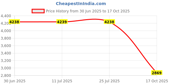 amazon.in teakwood leathers Men's Leather Lace-up Chelsea Boot for Men, Round Toe, Blocked Heel, Textured Pattern TPR Outsole with Side Zipper | T_SH_TW_27 teakwood leathers Price History Graph from 30 Jun 2025 to 17 Oct 2025