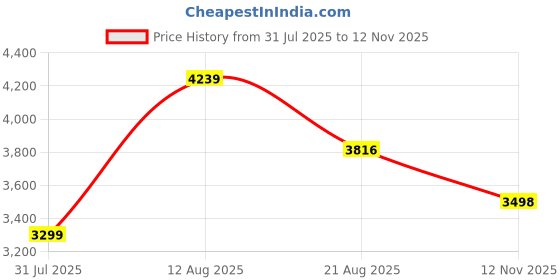 amazon.in teakwood leathers Men's Leather Lace-up Chelsea Boot for Men, Round Toe, Blocked Heel, Textured Pattern TPR Outsole with Side Zipper | T_SH_TW_27 teakwood leathers Price History Graph from 31 Jul 2025 to 12 Nov 2025