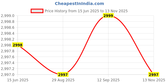 amazon.in teakwood leathers Men's Leather Loafer Shoe, Slip-On Loafers for Men | Round Toe | Flat Heel teakwood leathers Price History Graph from 15 Jun 2025 to 13 Nov 2025