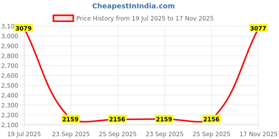 amazon.in teakwood leathers Men's Solid Leather Loafer Shoes, Patterned Slip-On Loafers for Men | Round Toe | Flat Heel teakwood leathers Price History Graph from 19 Jul 2025 to 17 Nov 2025