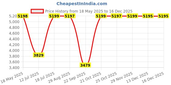 amazon.in teakwood leathers Teakwood Men Genuine Leather Mid top Boots(WOOD) (Brown, 9) teakwood leathers Price History Graph from 18 May 2025 to 16 Dec 2025