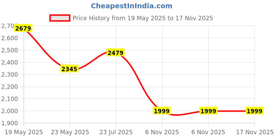 amazon.in teakwood leathers Teakwood Men Solid Round Toe Suede Mid-Top Chalsea Boot teakwood leathers Price History Graph from 19 May 2025 to 17 Nov 2025
