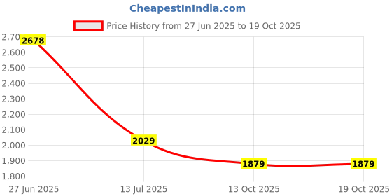 amazon.in teakwood leathers Teakwood Men Solid Round Toe Suede Mid-Top Chalsea Boot teakwood leathers Price History Graph from 27 Jun 2025 to 18 Oct 2025