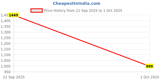 amazon.in teakwood leathers Teakwood Small Size 8 Wheels Trolley Bag, Hard Cabin with Zipper Closure, Adjustable Push Button & Cross Side Strap, Number Lock System 360 Degree (Small, Brown) teakwood leathers Price History Graph from 21 Sep 2025 to 1 Oct 2025