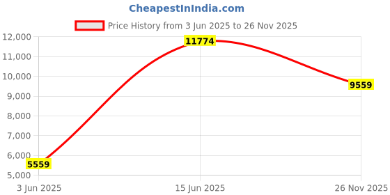 amazon.in teakwood leathers Twin Printed 360 Degree Rotation Hard Cabin Trolley Bag 32 LTR (Blue, SML) teakwood leathers Price History Graph from 3 Jun 2025 to 26 Nov 2025