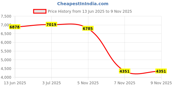 amazon.in teakwood leathers Twin Printed Hardside Trolley 360 Degree 8 Roating Wheels, Trolley Bag for Travel (Green, Large) teakwood leathers Price History Graph from 13 Jun 2025 to 5 Nov 2025