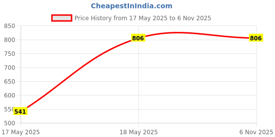 amazon.in teakwood leathers Two fold Wallet for Women with Card Pocket, Ladies Purse with with Zipper Pocket(Brown) teakwood leathers Price History Graph from 17 May 2025 to 6 Nov 2025