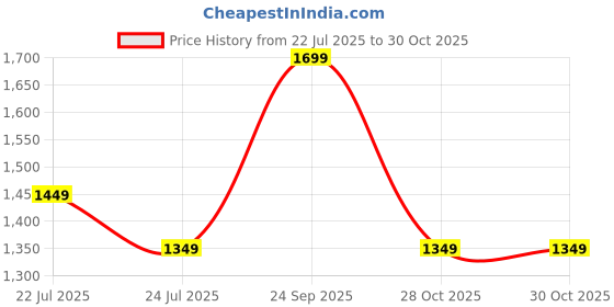 amazon.in teakwood leathers Unisex 8 Wheels Trolley Bag, Hard Cabin with Zipper Closure, Adjustable Push Button & Cross Side Strap, Lock System 360 Degree (55 CM, Dark Grey) teakwood leathers Price History Graph from 22 Jul 2025 to 30 Oct 2025