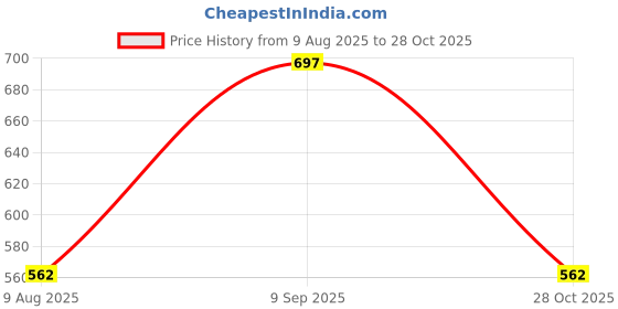 amazon.in teakwood leathers Wallet for Men I Handcrafted I Multiple Credit/Debit Card Slots teakwood leathers Price History Graph from 9 Aug 2025 to 28 Oct 2025