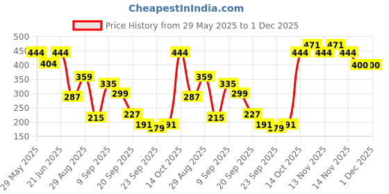 amazon.in teakwood leathers Wallet for Men I Handcrafted I Multiple Credit/Debit Card Slots teakwood leathers Price History Graph from 29 May 2025 to 30 Nov 2025
