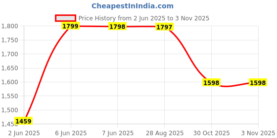 amazon.in teakwood leathers Women Textured Leather Loafers Casual Shoes teakwood leathers Price History Graph from 2 Jun 2025 to 2 Nov 2025