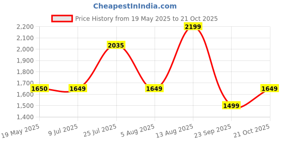 amazon.in teakwood leathers Teakwood Men Brown Solid Round Toe Suede Derbys teakwood leathers Price History Graph from 19 May 2025 to 21 Oct 2025