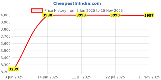 amazon.in teakwood leathers Teakwood Men Brown Solid Suede Lace up Shoes (Size 40) teakwood leathers Price History Graph from 3 Jun 2025 to 15 Nov 2025