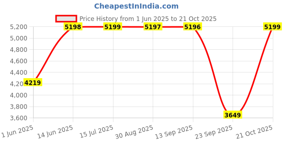 amazon.in teakwood leathers Teakwood Men Genuine Leather Mid top Boots(Wood) (Brown, 10) teakwood leathers Price History Graph from 1 Jun 2025 to 21 Oct 2025