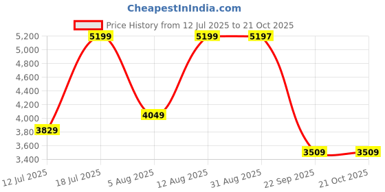 amazon.in teakwood leathers Teakwood Men Genuine Leather Mid top Boots(Wood) (Brown, 8) teakwood leathers Price History Graph from 12 Jul 2025 to 21 Oct 2025