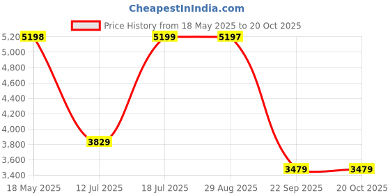 amazon.in teakwood leathers Teakwood Men Genuine Leather Mid top Boots(WOOD) (Brown, 9) teakwood leathers Price History Graph from 18 May 2025 to 20 Oct 2025