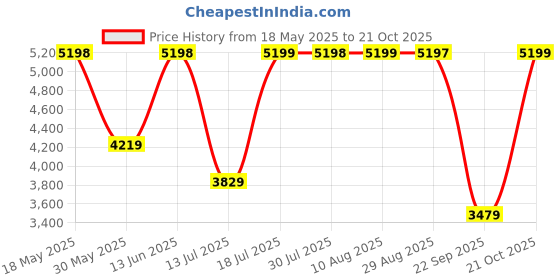 amazon.in teakwood leathers Teakwood Men Genuine Leather Mid top Boots(Wood) (Brown, Numeric_6) teakwood leathers Price History Graph from 18 May 2025 to 21 Oct 2025