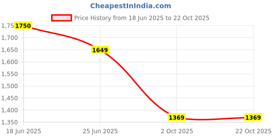 amazon.in teakwood leathers Teakwood Men Solid Genuine Leather Black Loafers teakwood leathers Price History Graph from 18 Jun 2025 to 21 Oct 2025