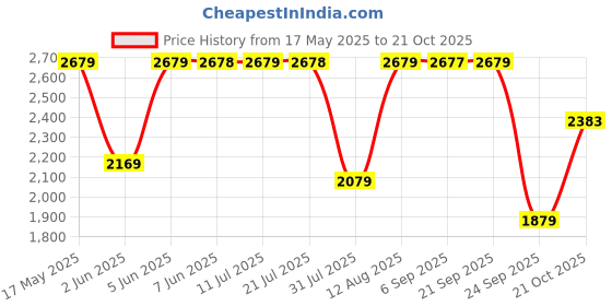 amazon.in teakwood leathers Teakwood Men Solid Round Toe Suede Mid-Top Chalsea Boot teakwood leathers Price History Graph from 17 May 2025 to 21 Oct 2025