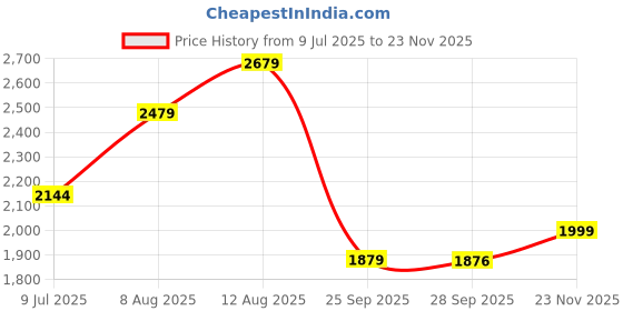 amazon.in teakwood leathers Teakwood Men Solid Round Toe Suede Mid-Top Chalsea Boot teakwood leathers Price History Graph from 9 Jul 2025 to 23 Nov 2025