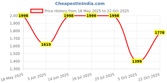 amazon.in teakwood leathers Teakwood Men Texture Genuine Leather Brown Loafers teakwood leathers Price History Graph from 18 May 2025 to 22 Oct 2025