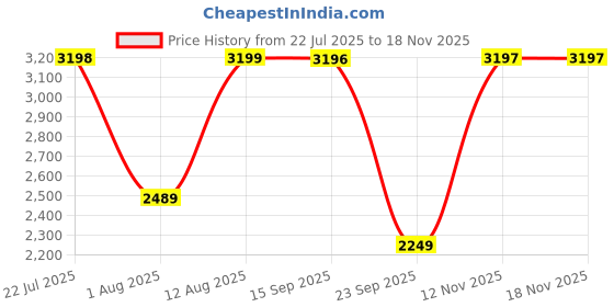 amazon.in teakwood leathers Teakwood Women Brown Solid Genuine Leather Mid-Top Chalsea Boots teakwood leathers Price History Graph from 22 Jul 2025 to 18 Nov 2025