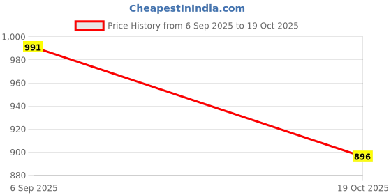 amazon.in see designs Teal Blue & White Cotton Regular Fit Mandarin Collar Printed Kurta Set see designs Price History Graph from 6 Sep 2025 to 19 Oct 2025