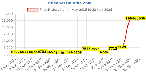 amazon.in Teal Blue Green Striped Boho Bed Skirt Queen Size 18 Inch Drop,Adjustable & Elastic Wrap Around Bed Skirts Luxury Ruffles for Twin Full Queen Cal King Bed,Antique Southwestern Native Pattern Tribal Price History Graph from 4 May 2025 to 21 Nov 2025