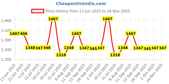 amazon.in teal by chumbak Round Dial Analog Hand Watch for Women, Gifts for Women/Girls/Ladies, Stylish Fashion Watch for Casual/Work teal by chumbak Price History Graph from 13 Jun 2025 to 23 Nov 2025