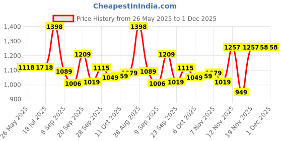 amazon.in teal by chumbak Round Dial Analog Hand Watch for Women | Ladies Ghadi | Gifts for Women/Girls/Ladies | Stylish Fashion Watch for Casual/Work teal by chumbak Price History Graph from 26 May 2025 to 30 Nov 2025