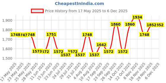 amazon.in teal by chumbak Round Dial Analog Hand Watch for Women | Ladies Ghadi | Gifts for Women/Girls/Ladies | Stylish Fashion Watch for Casual/Work teal by chumbak Price History Graph from 17 May 2025 to 5 Dec 2025