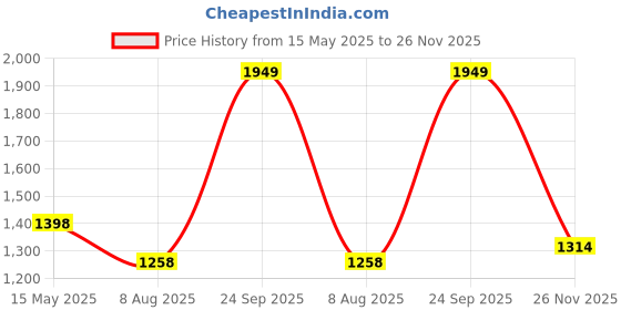 amazon.in teal by chumbak Round Dial Analog Hand Watch for Women | Ladies Ghadi | Gifts for Women/Girls/Ladies | Stylish Fashion Watch for Casual/Work teal by chumbak Price History Graph from 15 May 2025 to 26 Nov 2025