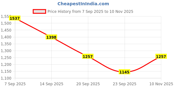 amazon.in teal by chumbak Round Dial Analog Hand Watch for Women| Ladies Ghadi | Gifts for Women/Girls/Ladies | Stylish Fashion Watch for Casual/Work teal by chumbak Price History Graph from 7 Sep 2025 to 10 Nov 2025