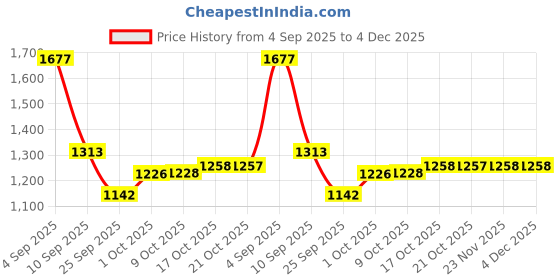 amazon.in teal by chumbak Round Dial Analog Watch for Women|Jungle Flowers Collection| Printed Vegan Leather Strap|Gifts for Women/Girls/Ladies |Stylish Fashion Watch for Casual/Work teal by chumbak Price History Graph from 4 Sep 2025 to 4 Dec 2025