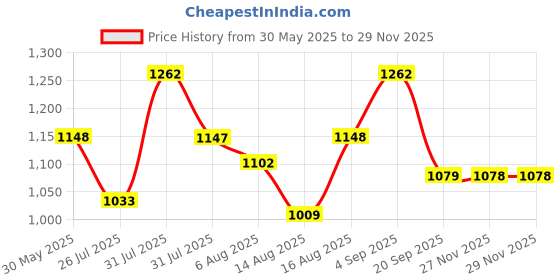 amazon.in teal by chumbak Women's HandBag | Printed Canvas Messenger Bag | Magnetic closure with Detachable and Adjustable Shoulder Straps teal by chumbak Price History Graph from 30 May 2025 to 27 Nov 2025